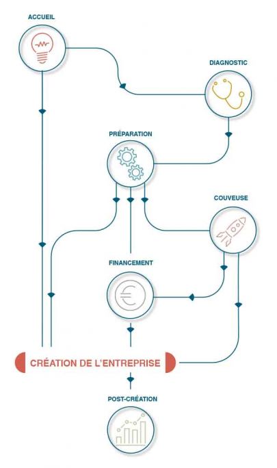 Le parcours de création d'entreprise Créa-Job : une méthodologie par étapes rigoureuse et performante. 